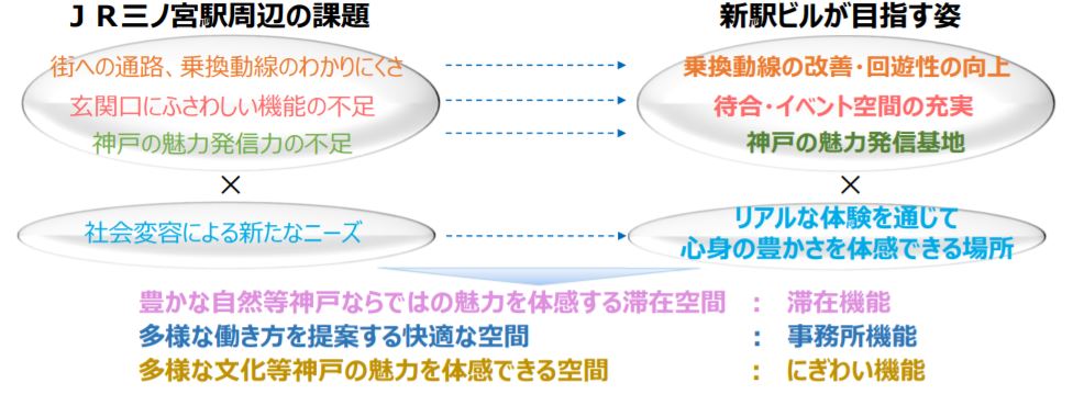 三ノ宮新駅ビルビジョン